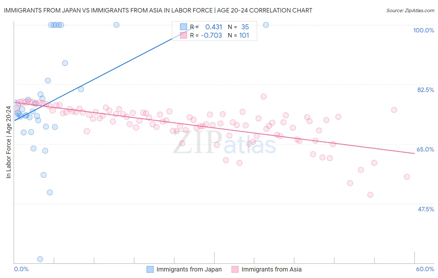 Immigrants from Japan vs Immigrants from Asia In Labor Force | Age 20-24