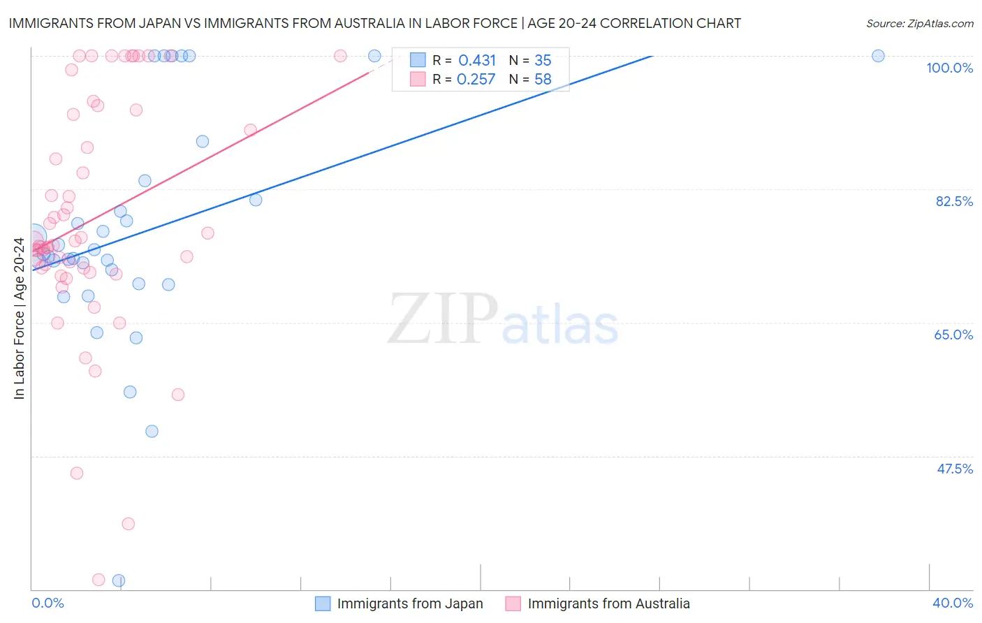 Immigrants from Japan vs Immigrants from Australia In Labor Force | Age 20-24
