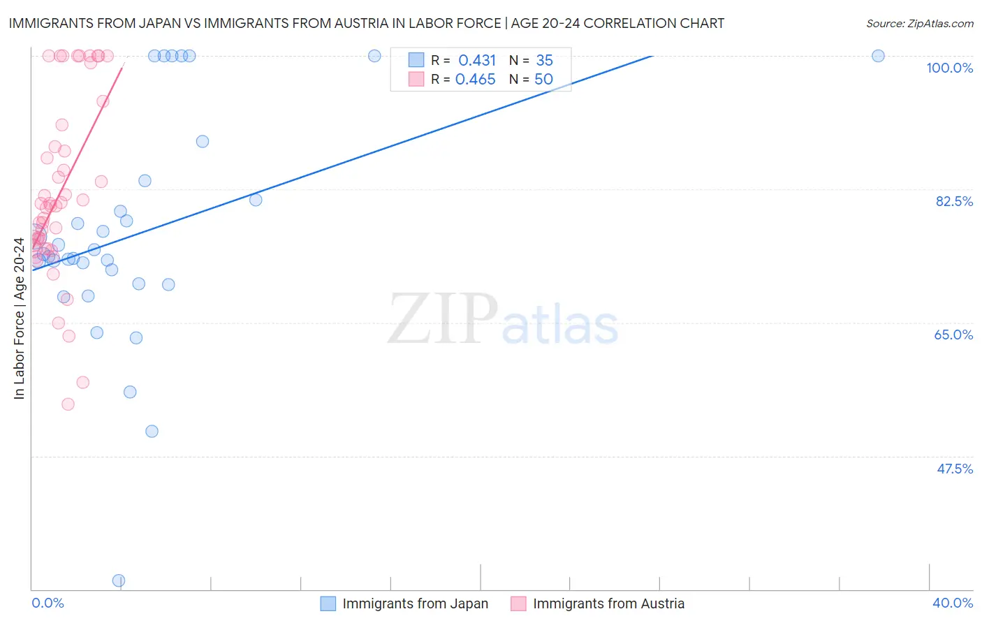 Immigrants from Japan vs Immigrants from Austria In Labor Force | Age 20-24