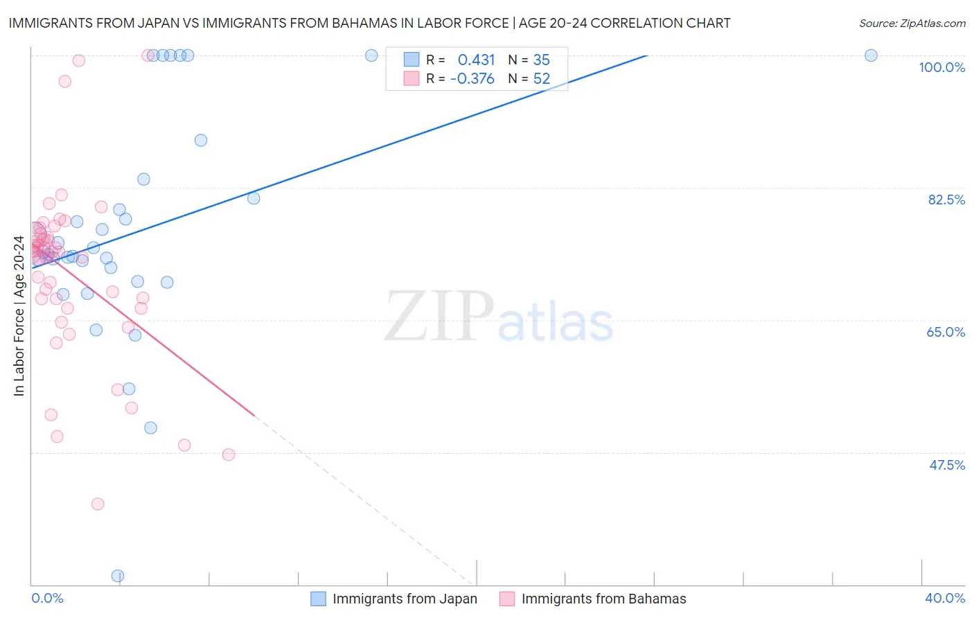 Immigrants from Japan vs Immigrants from Bahamas In Labor Force | Age 20-24
