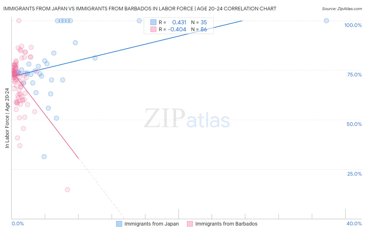 Immigrants from Japan vs Immigrants from Barbados In Labor Force | Age 20-24