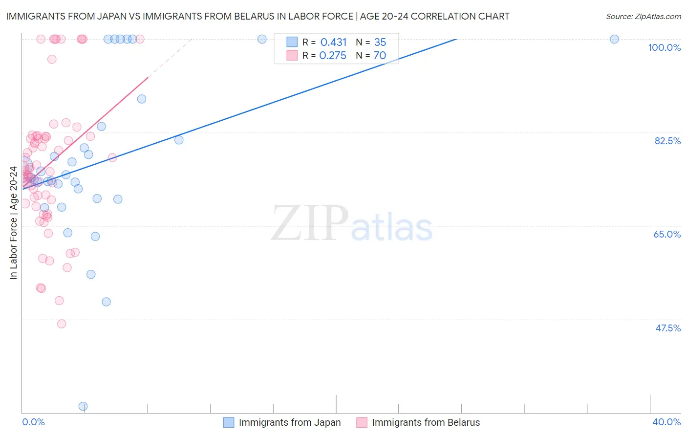 Immigrants from Japan vs Immigrants from Belarus In Labor Force | Age 20-24