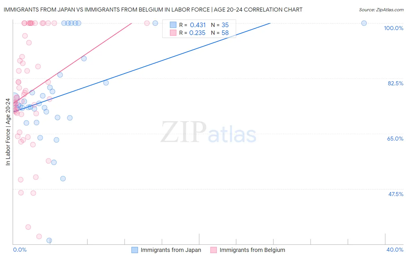 Immigrants from Japan vs Immigrants from Belgium In Labor Force | Age 20-24