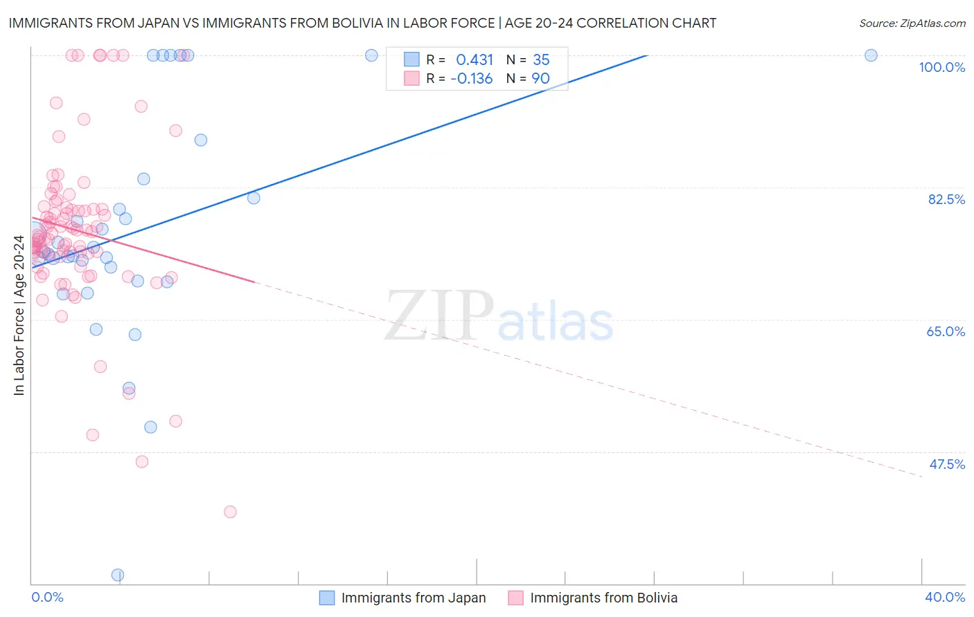 Immigrants from Japan vs Immigrants from Bolivia In Labor Force | Age 20-24