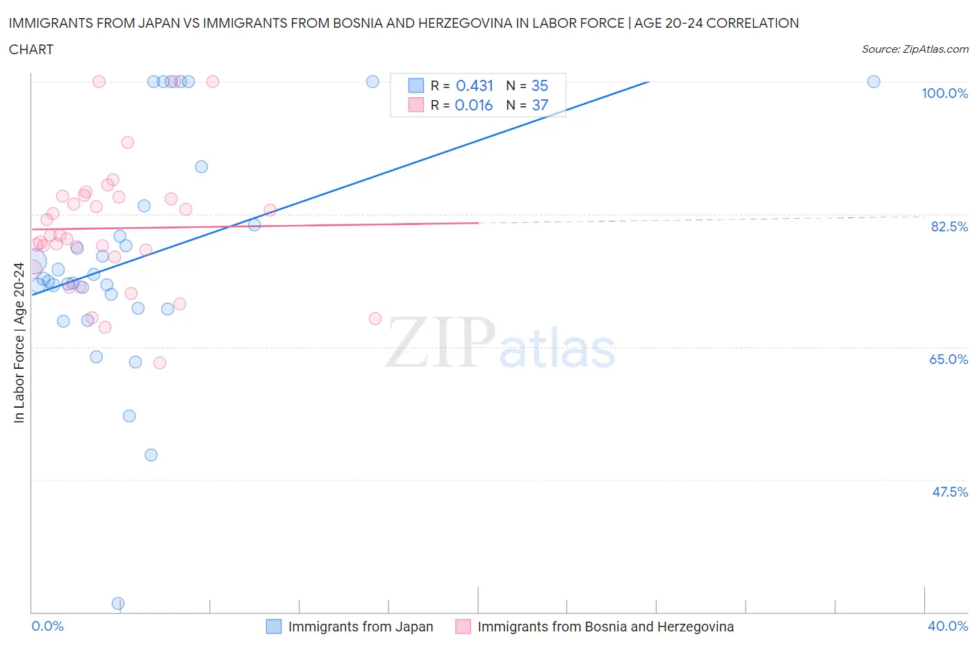 Immigrants from Japan vs Immigrants from Bosnia and Herzegovina In Labor Force | Age 20-24