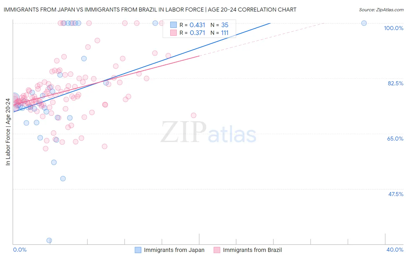Immigrants from Japan vs Immigrants from Brazil In Labor Force | Age 20-24