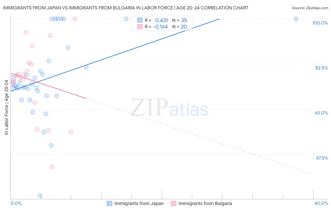 Immigrants from Japan vs Immigrants from Bulgaria In Labor Force | Age 20-24