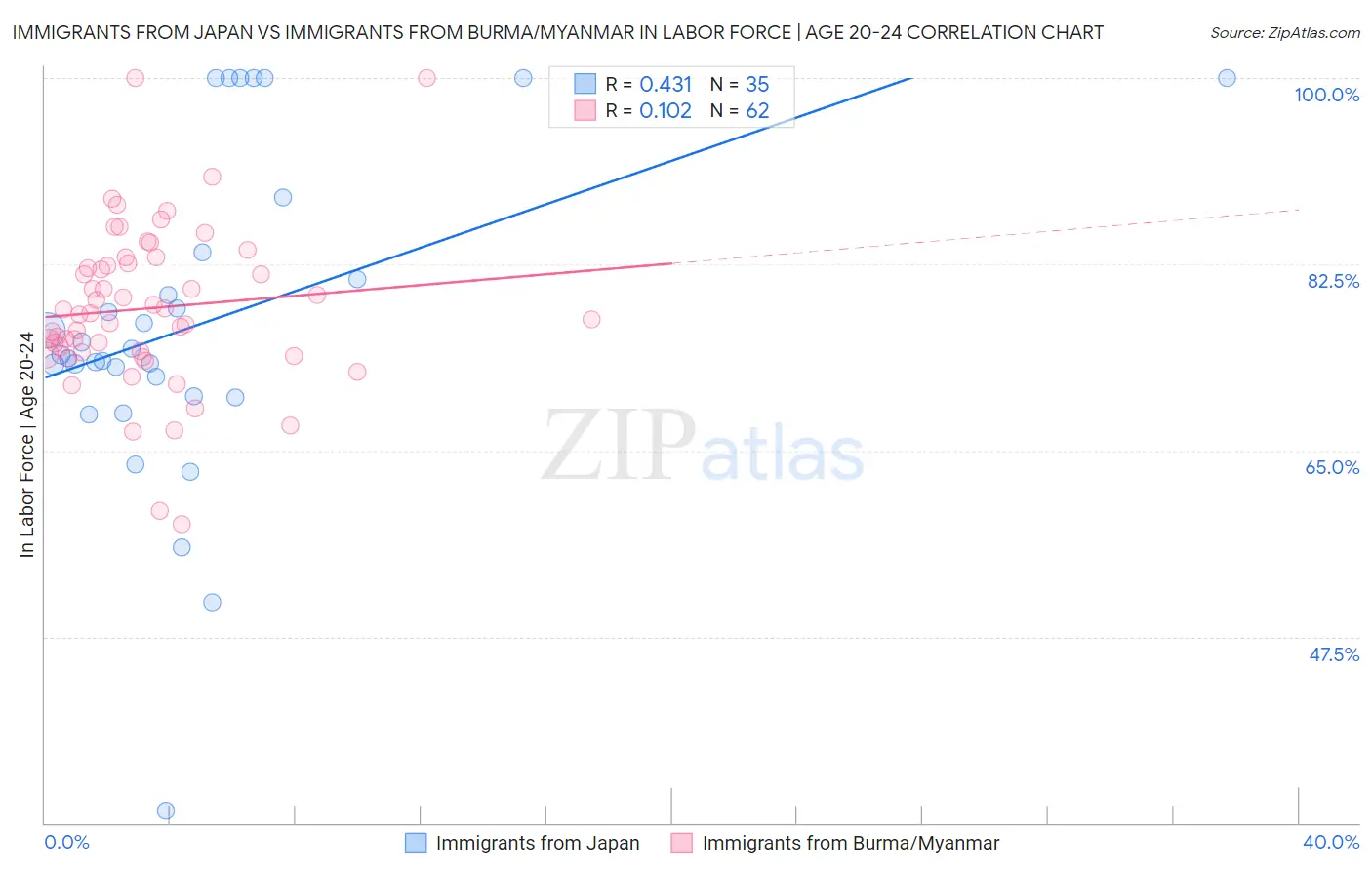 Immigrants from Japan vs Immigrants from Burma/Myanmar In Labor Force | Age 20-24