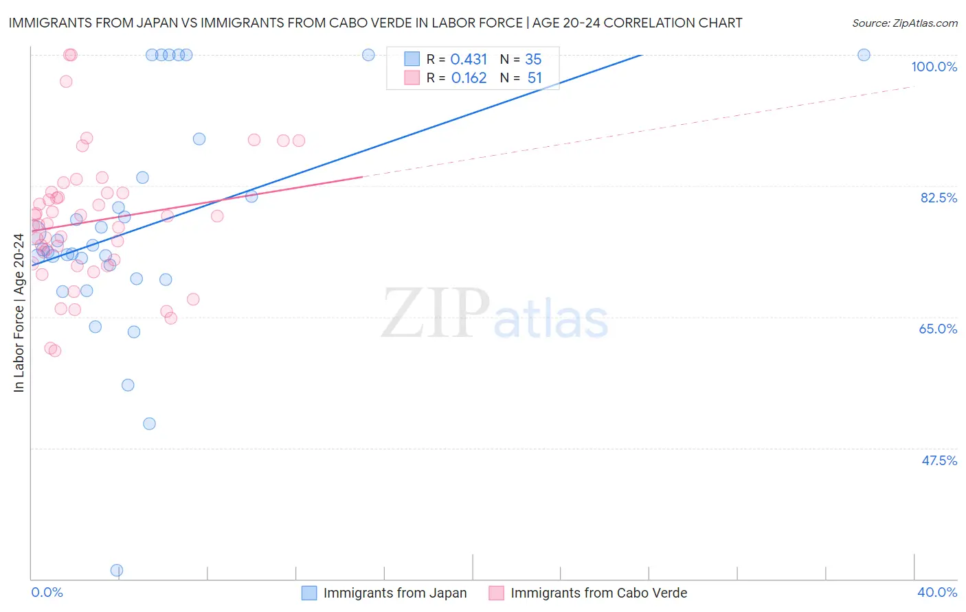 Immigrants from Japan vs Immigrants from Cabo Verde In Labor Force | Age 20-24