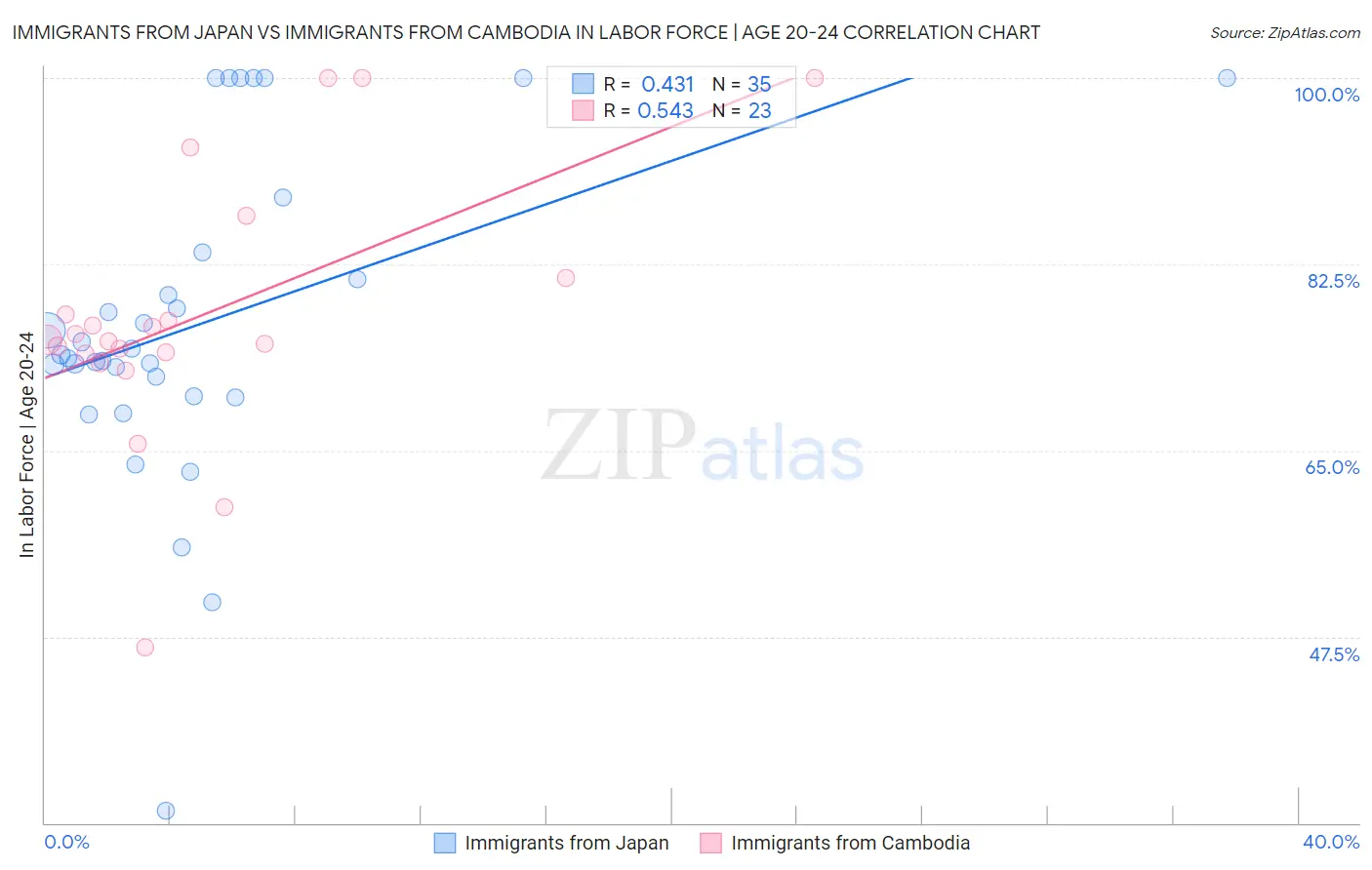 Immigrants from Japan vs Immigrants from Cambodia In Labor Force | Age 20-24