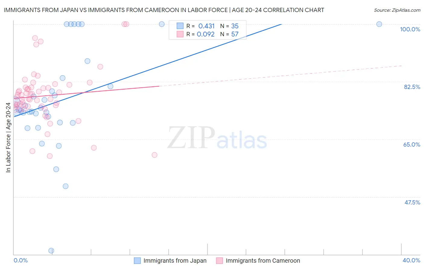 Immigrants from Japan vs Immigrants from Cameroon In Labor Force | Age 20-24