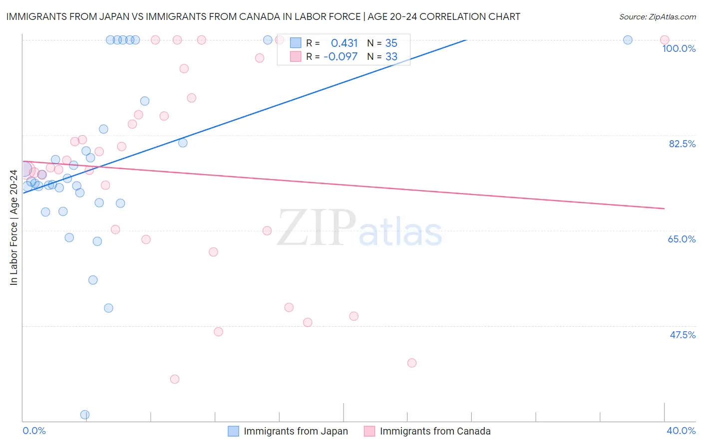 Immigrants from Japan vs Immigrants from Canada In Labor Force | Age 20-24