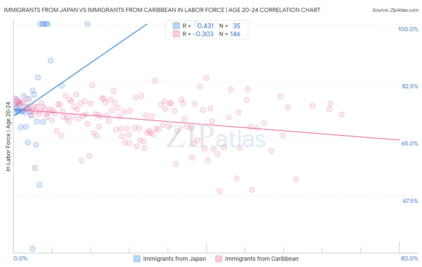 Immigrants from Japan vs Immigrants from Caribbean In Labor Force | Age 20-24