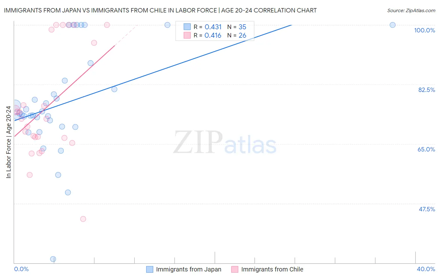 Immigrants from Japan vs Immigrants from Chile In Labor Force | Age 20-24