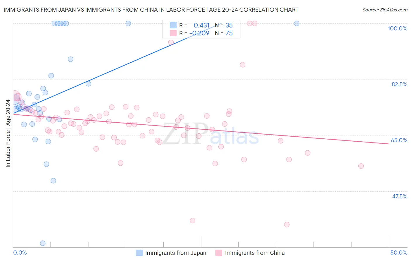 Immigrants from Japan vs Immigrants from China In Labor Force | Age 20-24