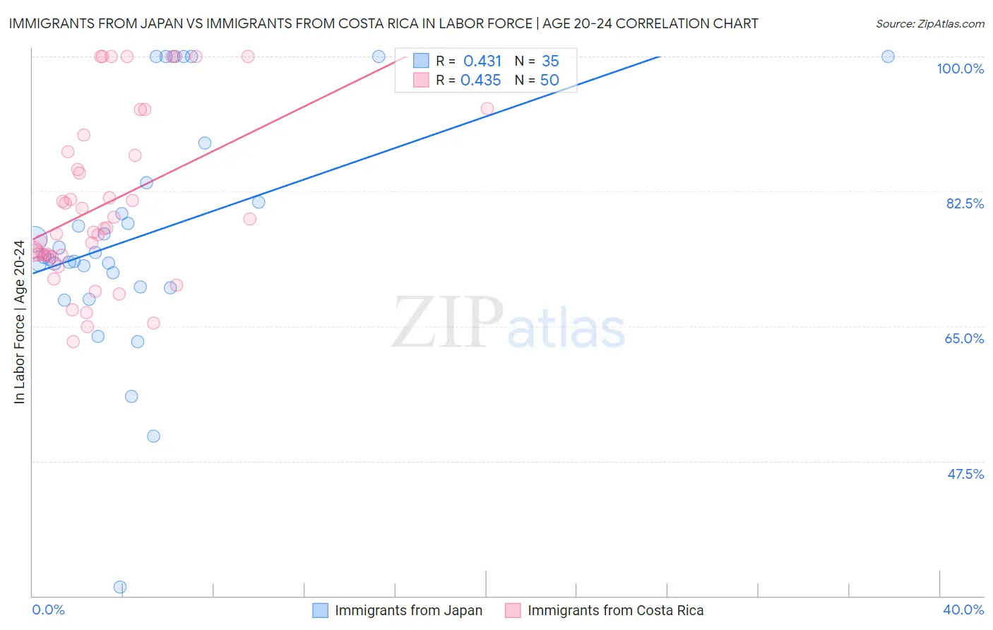 Immigrants from Japan vs Immigrants from Costa Rica In Labor Force | Age 20-24