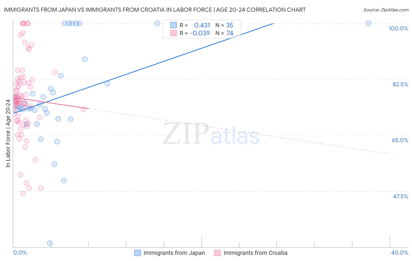 Immigrants from Japan vs Immigrants from Croatia In Labor Force | Age 20-24