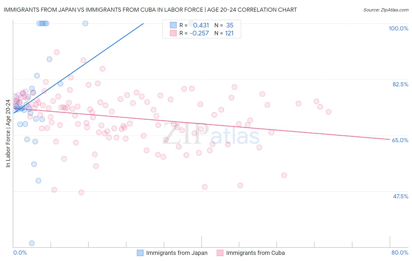 Immigrants from Japan vs Immigrants from Cuba In Labor Force | Age 20-24