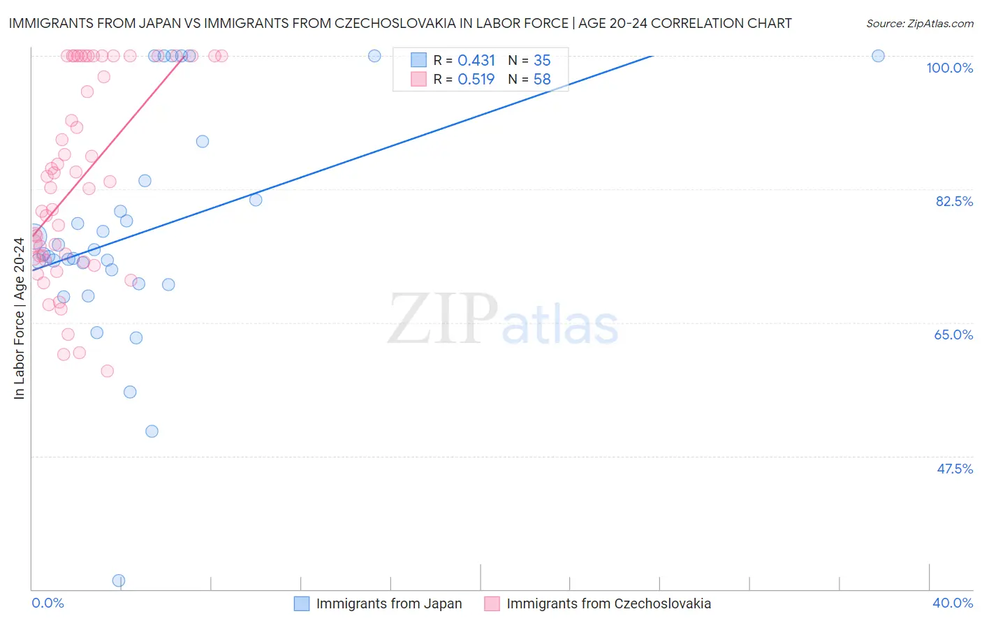 Immigrants from Japan vs Immigrants from Czechoslovakia In Labor Force | Age 20-24