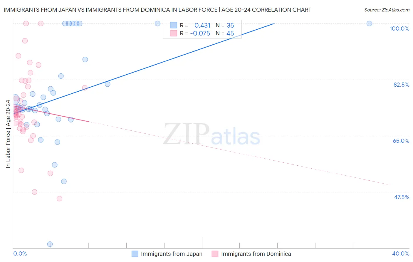 Immigrants from Japan vs Immigrants from Dominica In Labor Force | Age 20-24