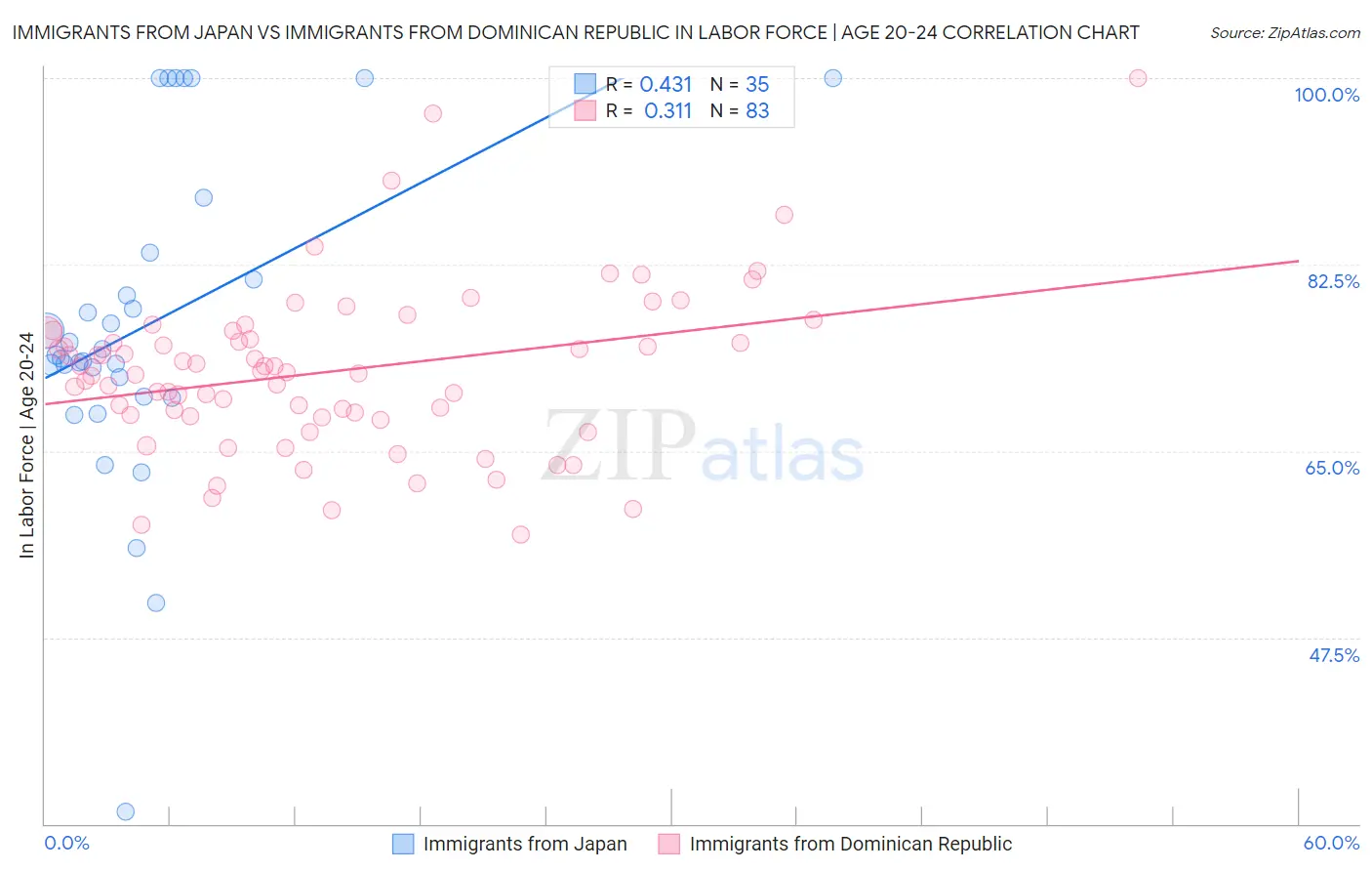 Immigrants from Japan vs Immigrants from Dominican Republic In Labor Force | Age 20-24