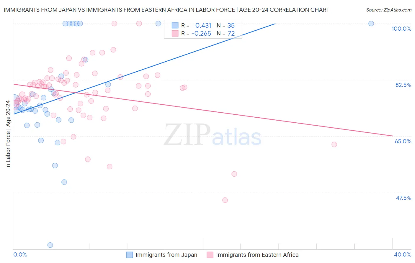 Immigrants from Japan vs Immigrants from Eastern Africa In Labor Force | Age 20-24