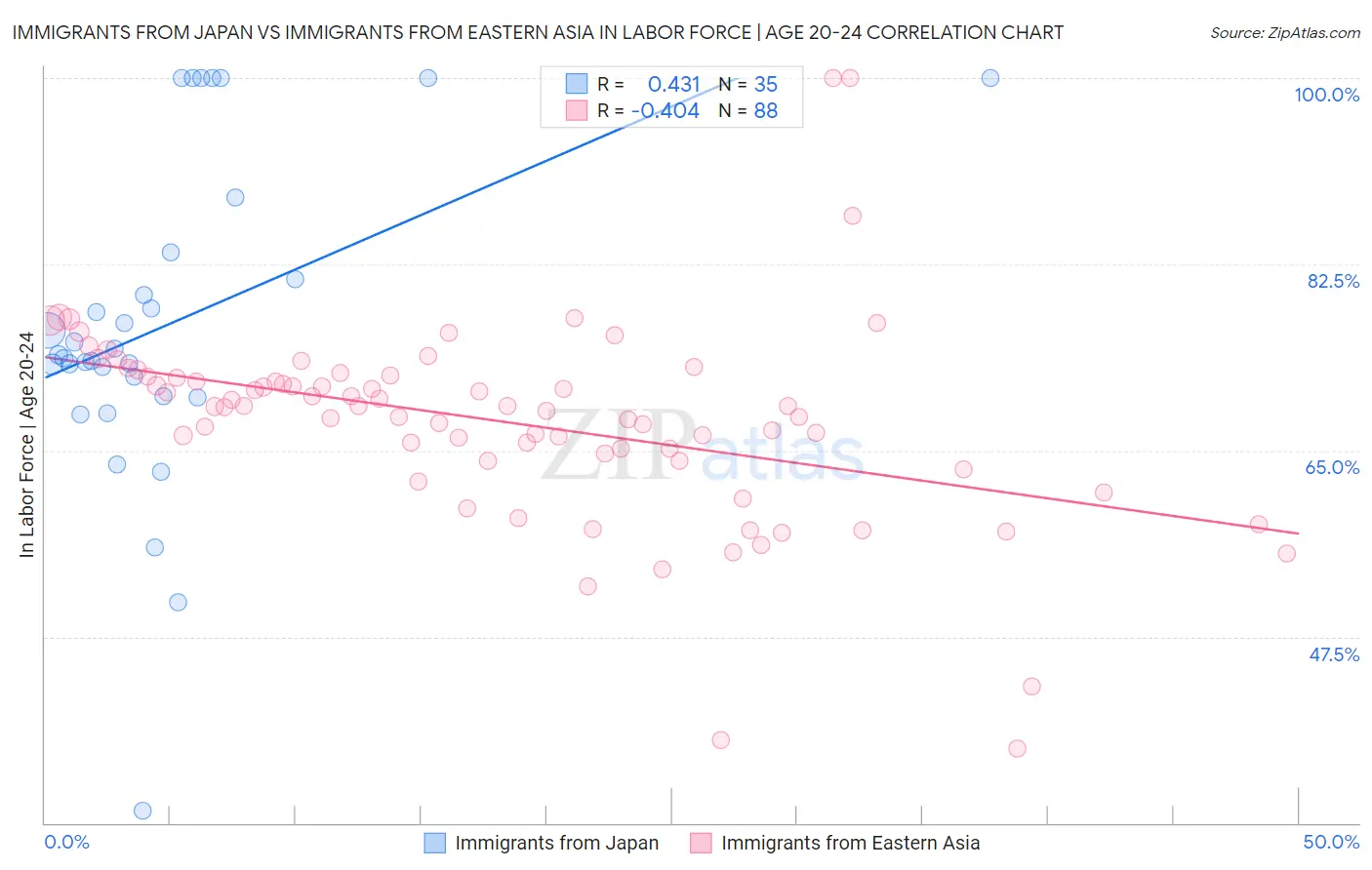 Immigrants from Japan vs Immigrants from Eastern Asia In Labor Force | Age 20-24