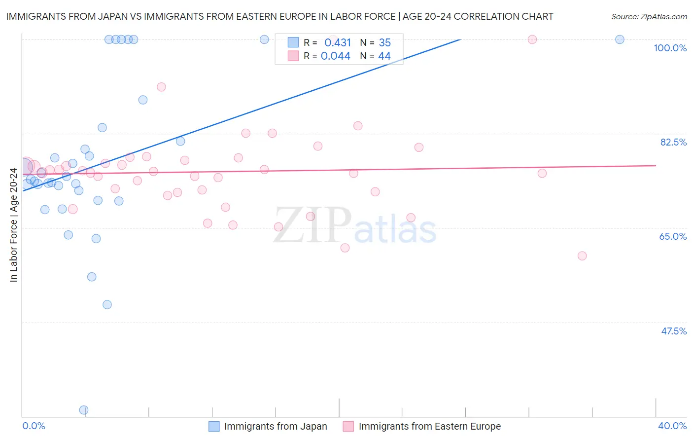 Immigrants from Japan vs Immigrants from Eastern Europe In Labor Force | Age 20-24