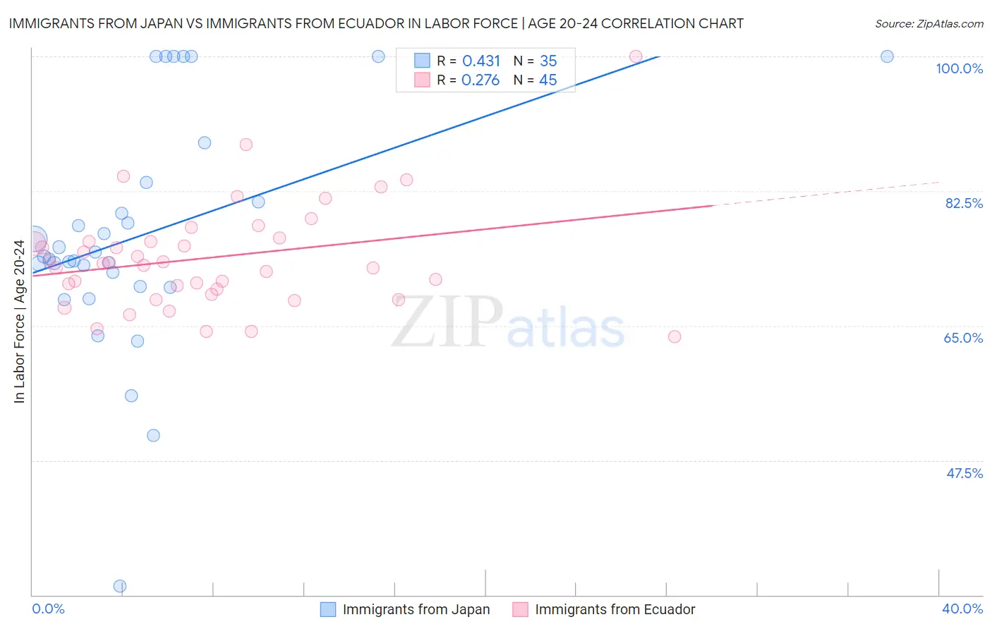 Immigrants from Japan vs Immigrants from Ecuador In Labor Force | Age 20-24