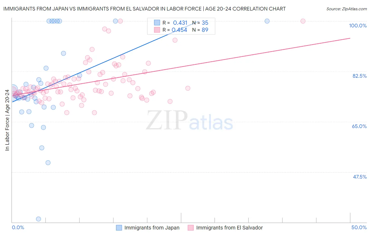Immigrants from Japan vs Immigrants from El Salvador In Labor Force | Age 20-24