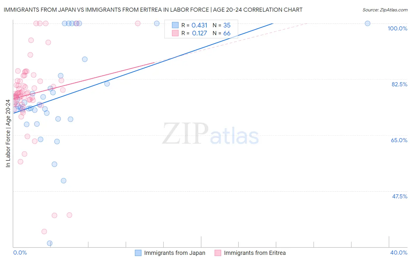 Immigrants from Japan vs Immigrants from Eritrea In Labor Force | Age 20-24