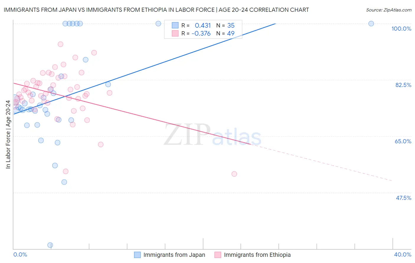 Immigrants from Japan vs Immigrants from Ethiopia In Labor Force | Age 20-24