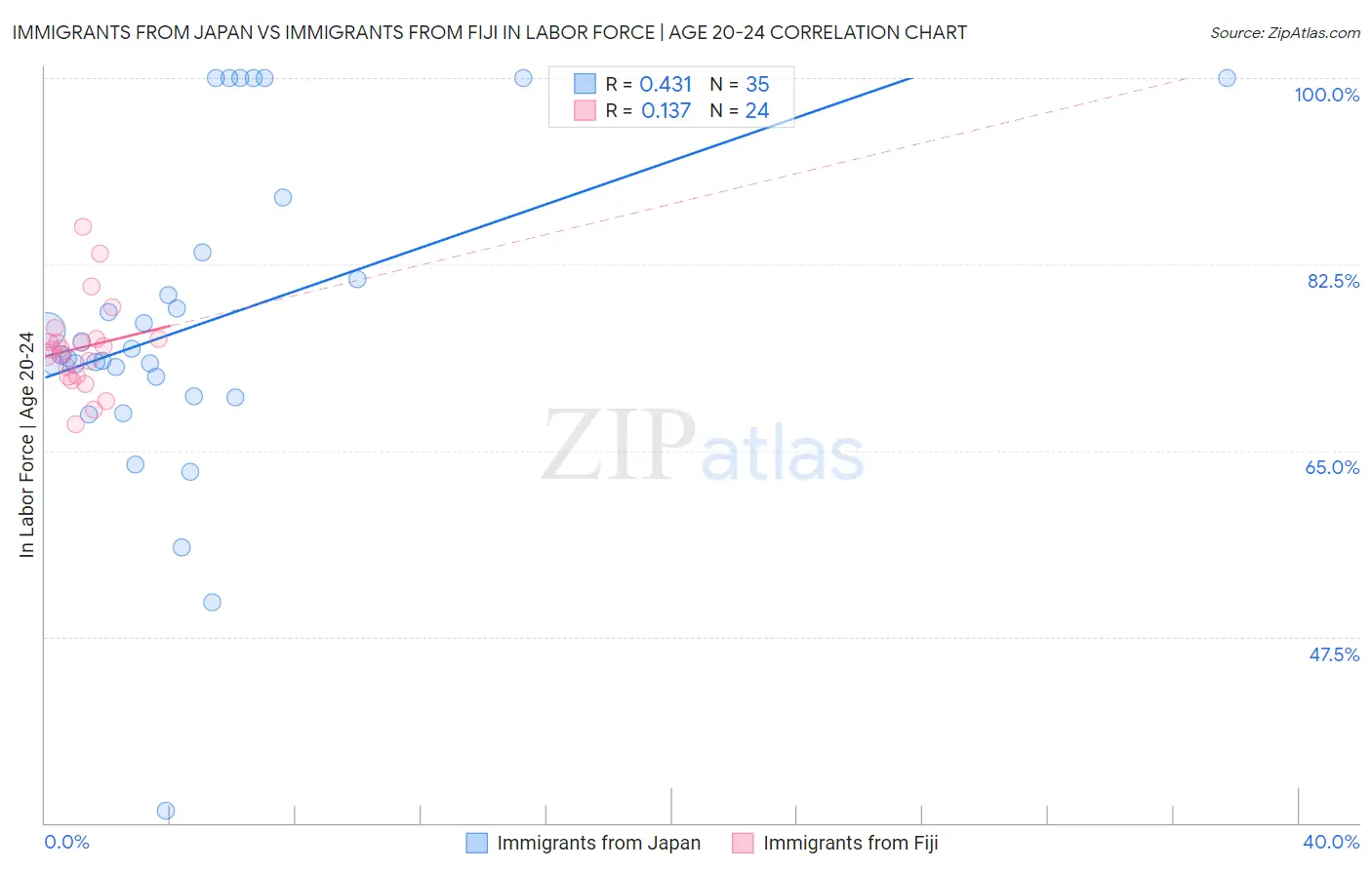 Immigrants from Japan vs Immigrants from Fiji In Labor Force | Age 20-24