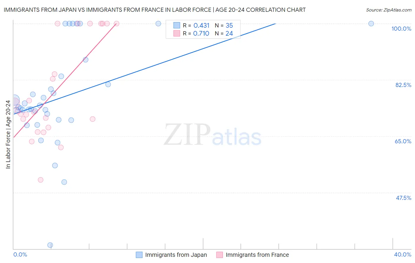 Immigrants from Japan vs Immigrants from France In Labor Force | Age 20-24