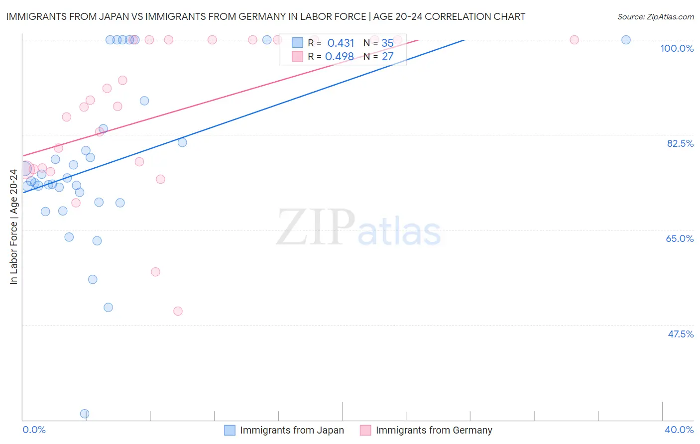 Immigrants from Japan vs Immigrants from Germany In Labor Force | Age 20-24