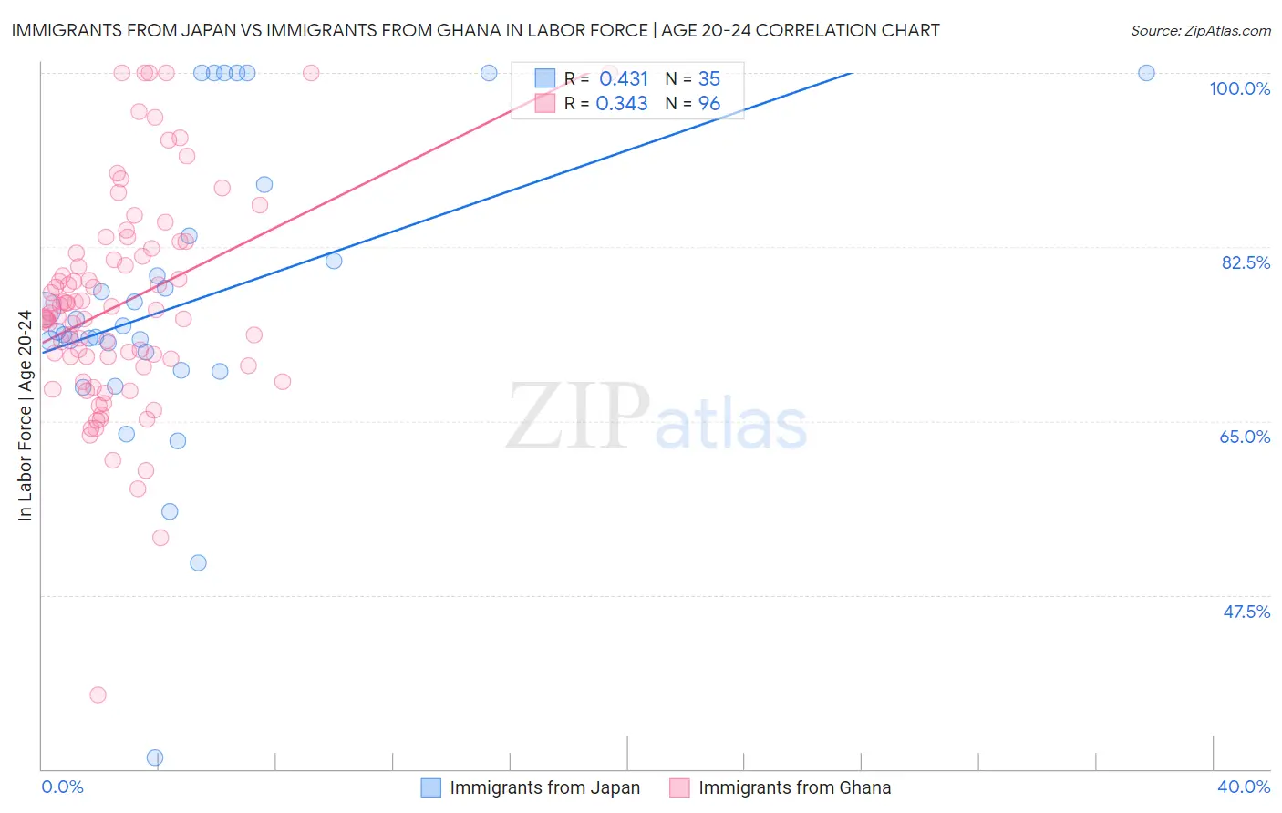Immigrants from Japan vs Immigrants from Ghana In Labor Force | Age 20-24