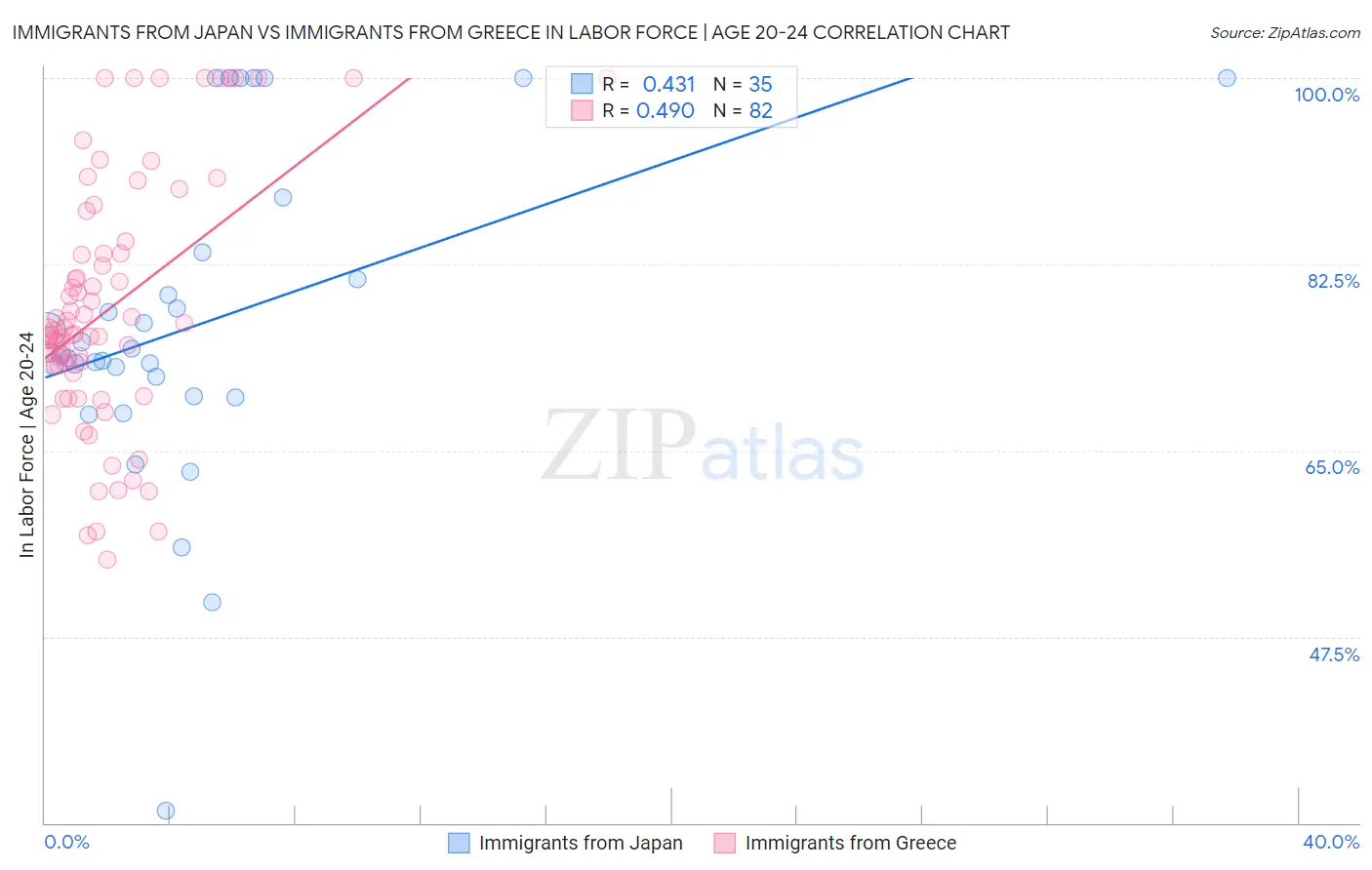 Immigrants from Japan vs Immigrants from Greece In Labor Force | Age 20-24