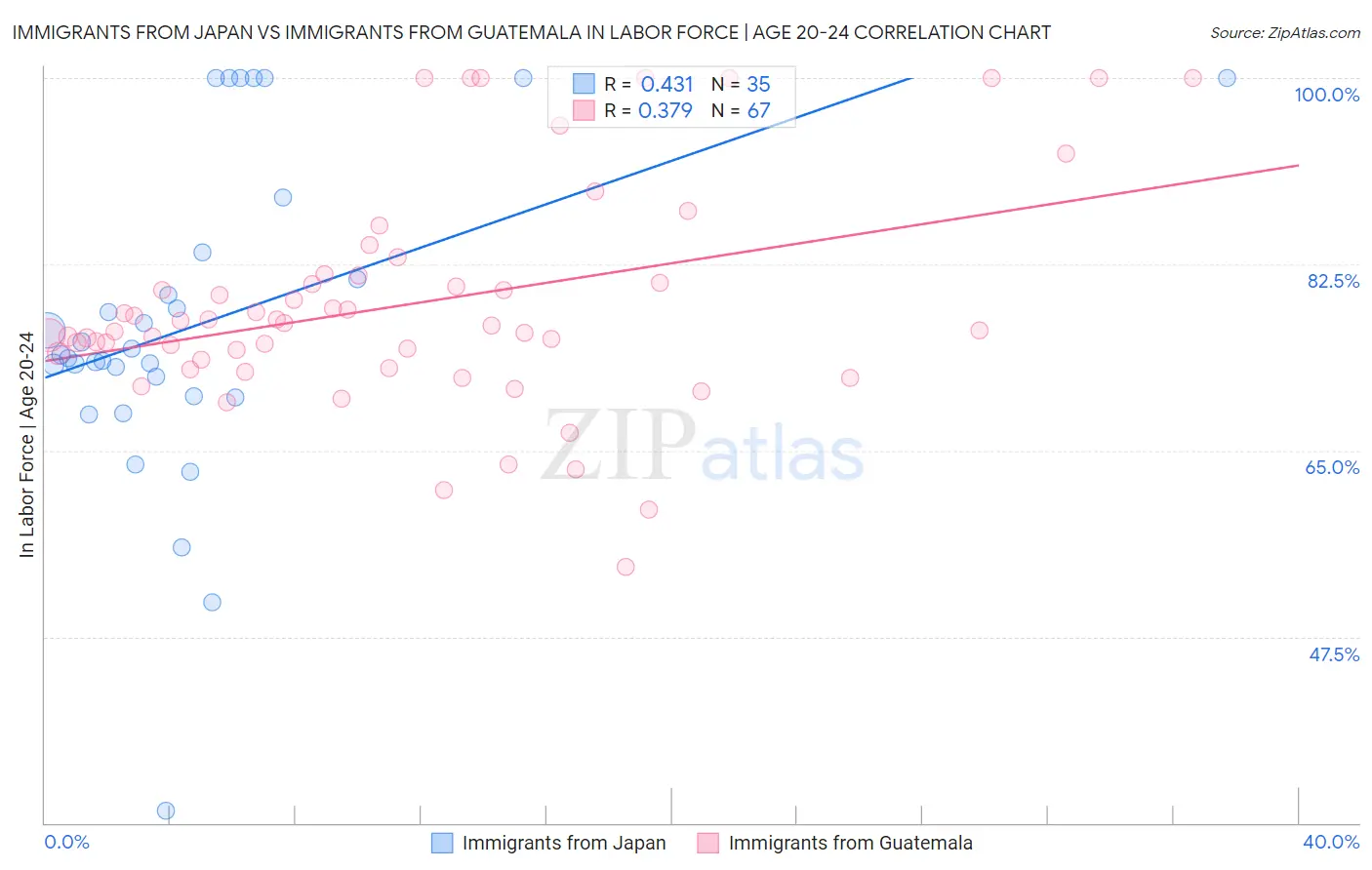 Immigrants from Japan vs Immigrants from Guatemala In Labor Force | Age 20-24