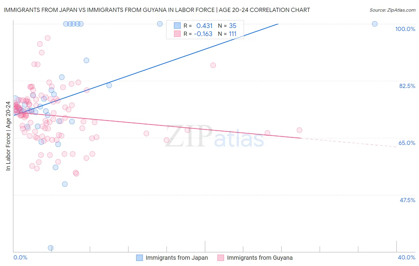 Immigrants from Japan vs Immigrants from Guyana In Labor Force | Age 20-24