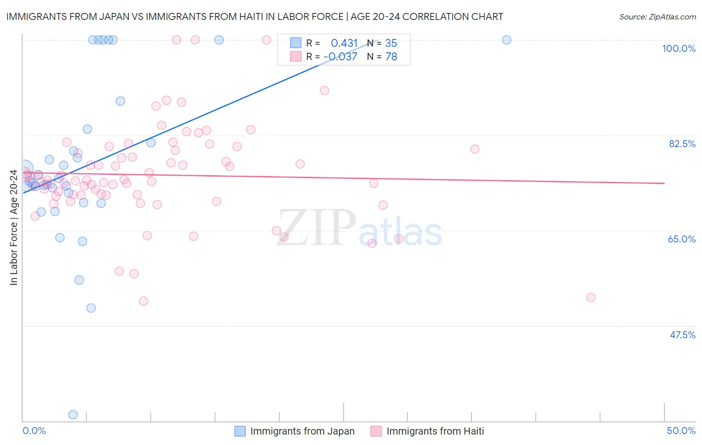 Immigrants from Japan vs Immigrants from Haiti In Labor Force | Age 20-24