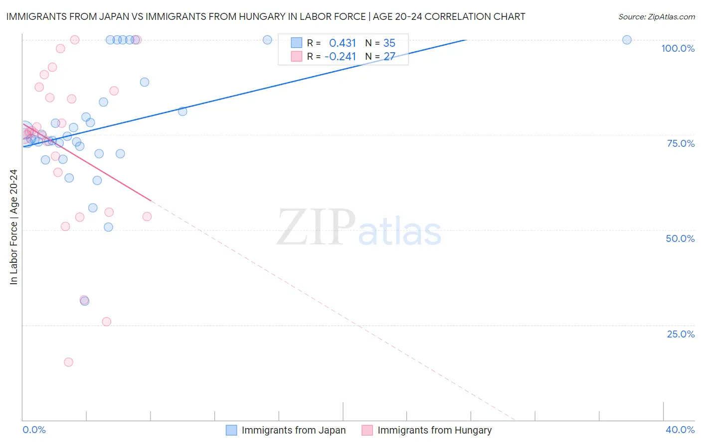 Immigrants from Japan vs Immigrants from Hungary In Labor Force | Age 20-24
