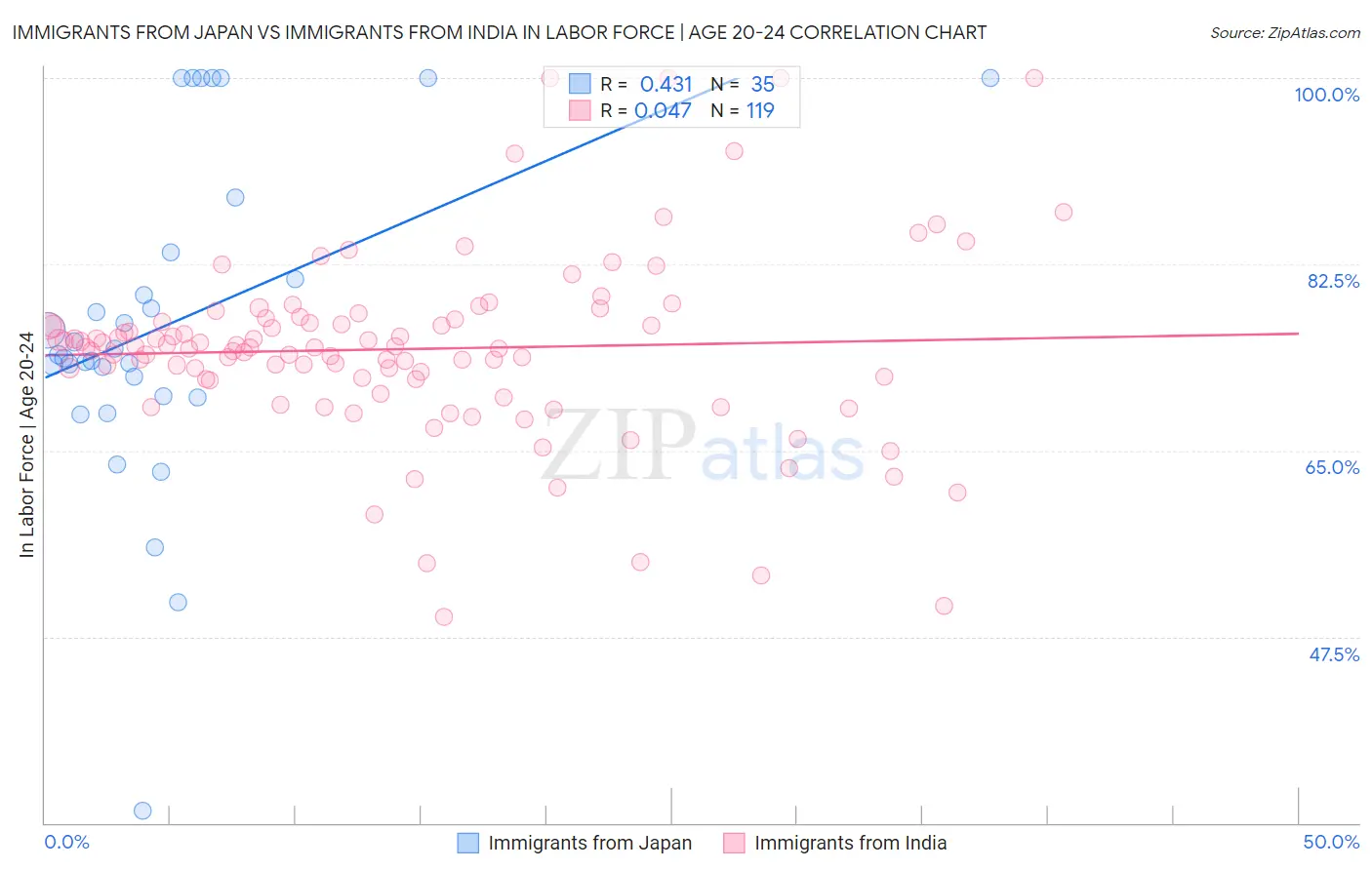 Immigrants from Japan vs Immigrants from India In Labor Force | Age 20-24