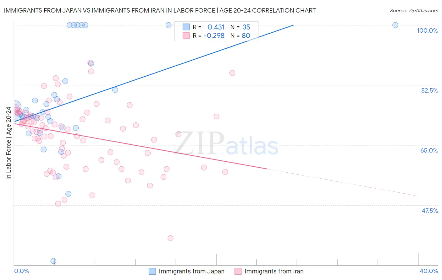 Immigrants from Japan vs Immigrants from Iran In Labor Force | Age 20-24