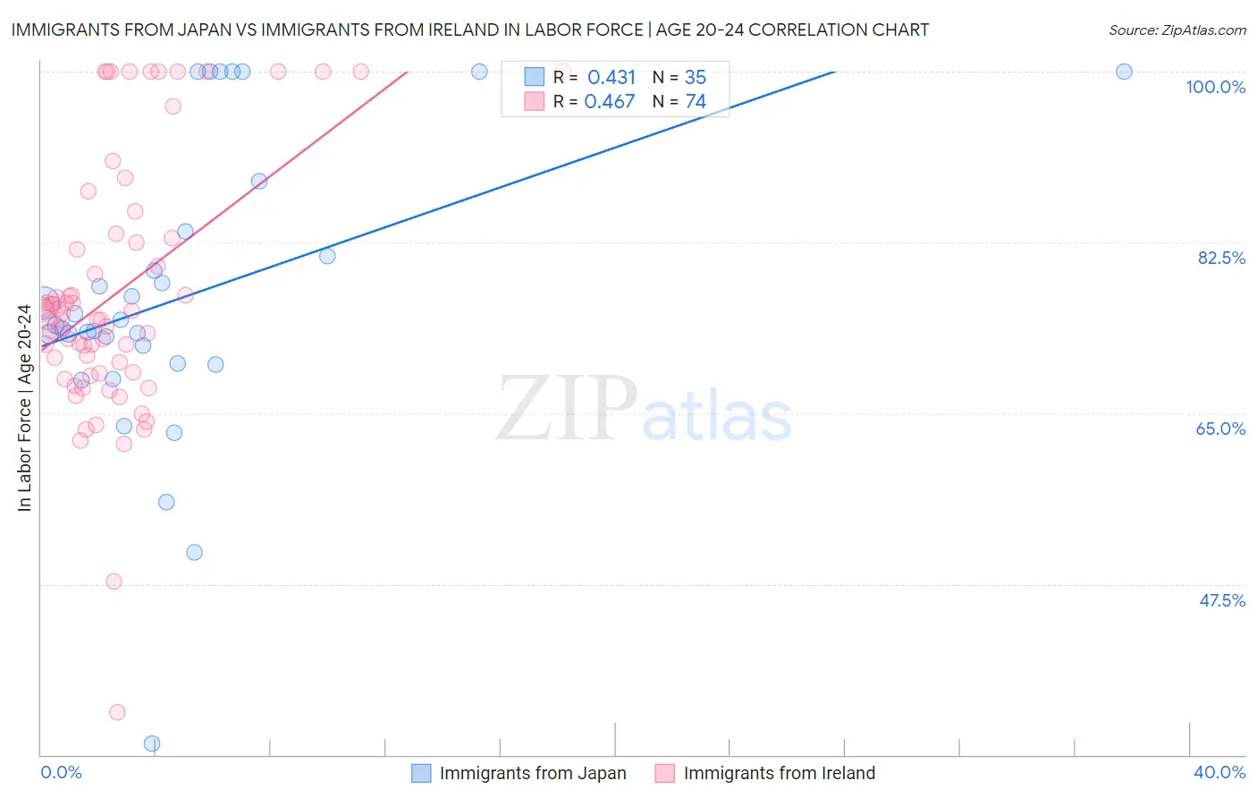 Immigrants from Japan vs Immigrants from Ireland In Labor Force | Age 20-24