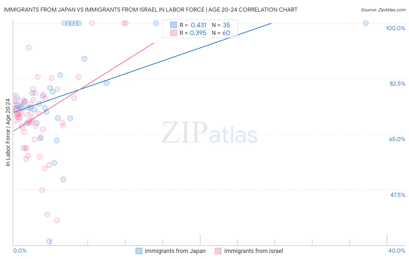 Immigrants from Japan vs Immigrants from Israel In Labor Force | Age 20-24