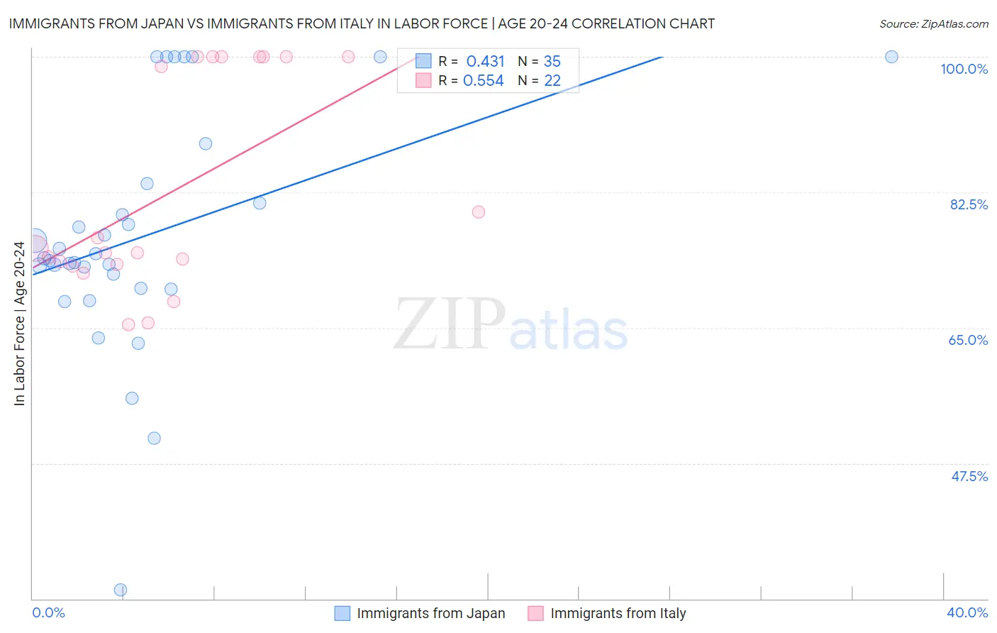 Immigrants from Japan vs Immigrants from Italy In Labor Force | Age 20-24