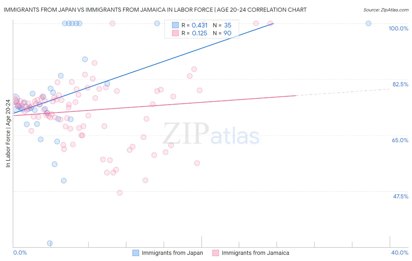 Immigrants from Japan vs Immigrants from Jamaica In Labor Force | Age 20-24