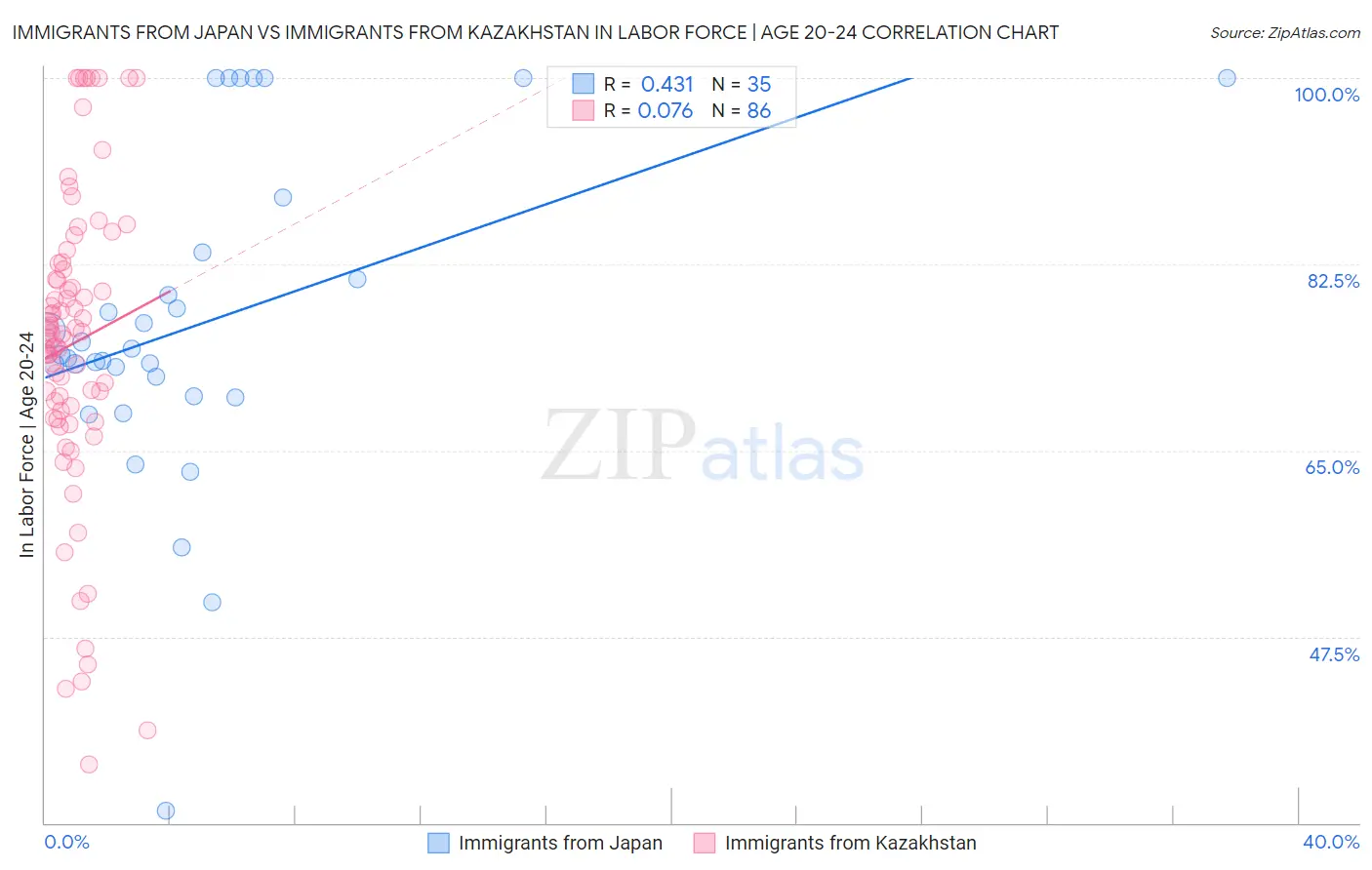 Immigrants from Japan vs Immigrants from Kazakhstan In Labor Force | Age 20-24