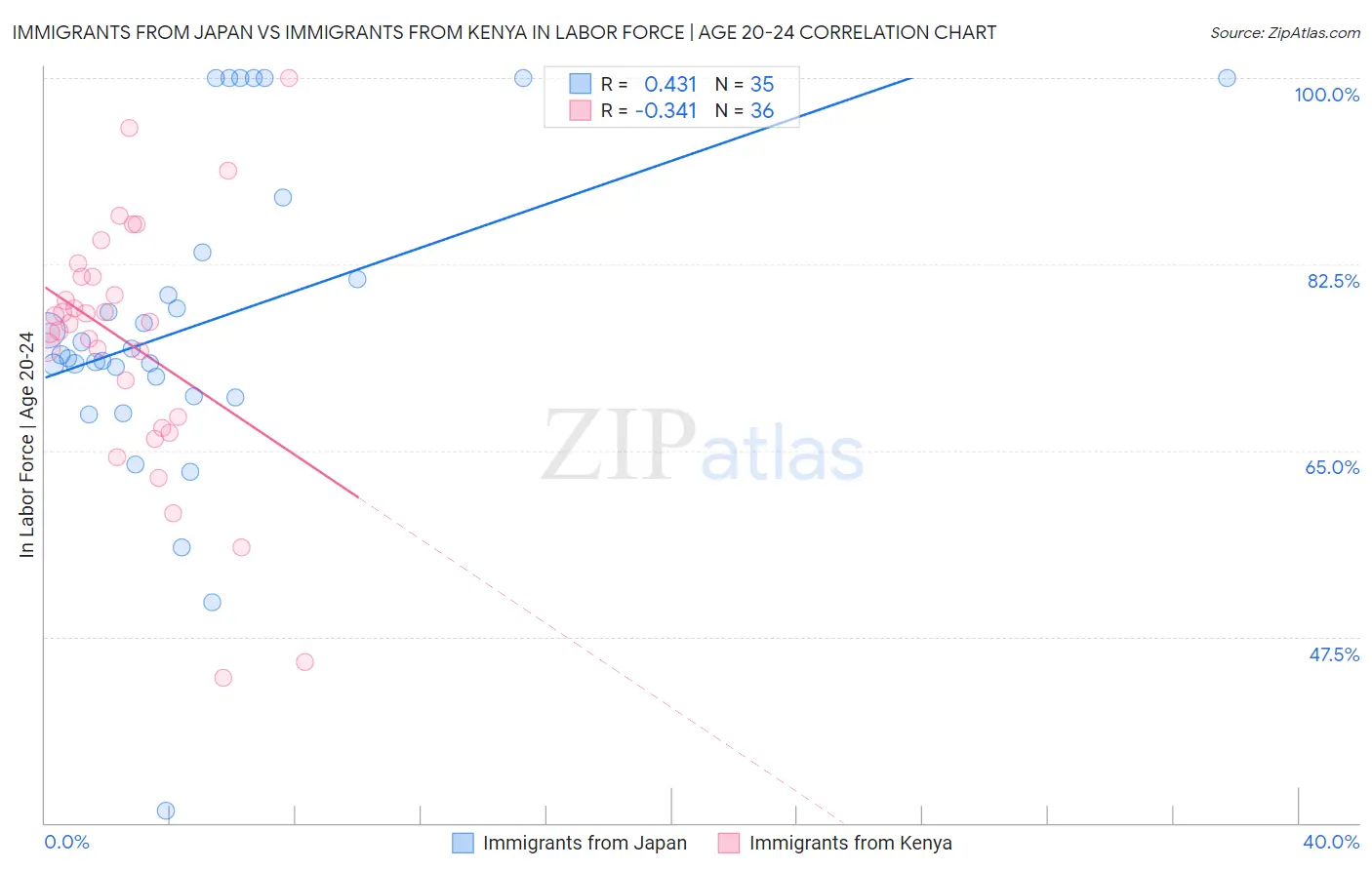 Immigrants from Japan vs Immigrants from Kenya In Labor Force | Age 20-24