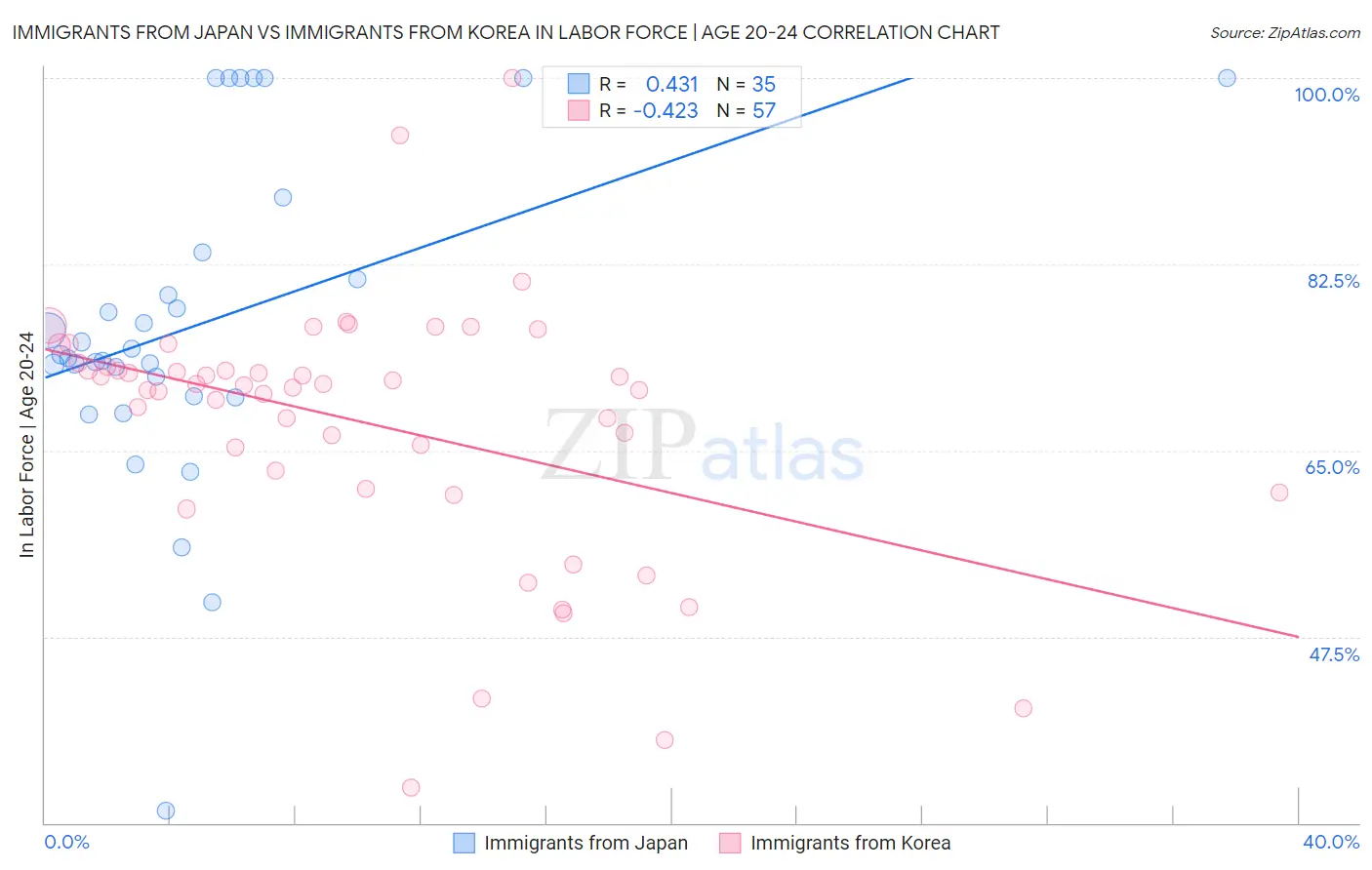 Immigrants from Japan vs Immigrants from Korea In Labor Force | Age 20-24